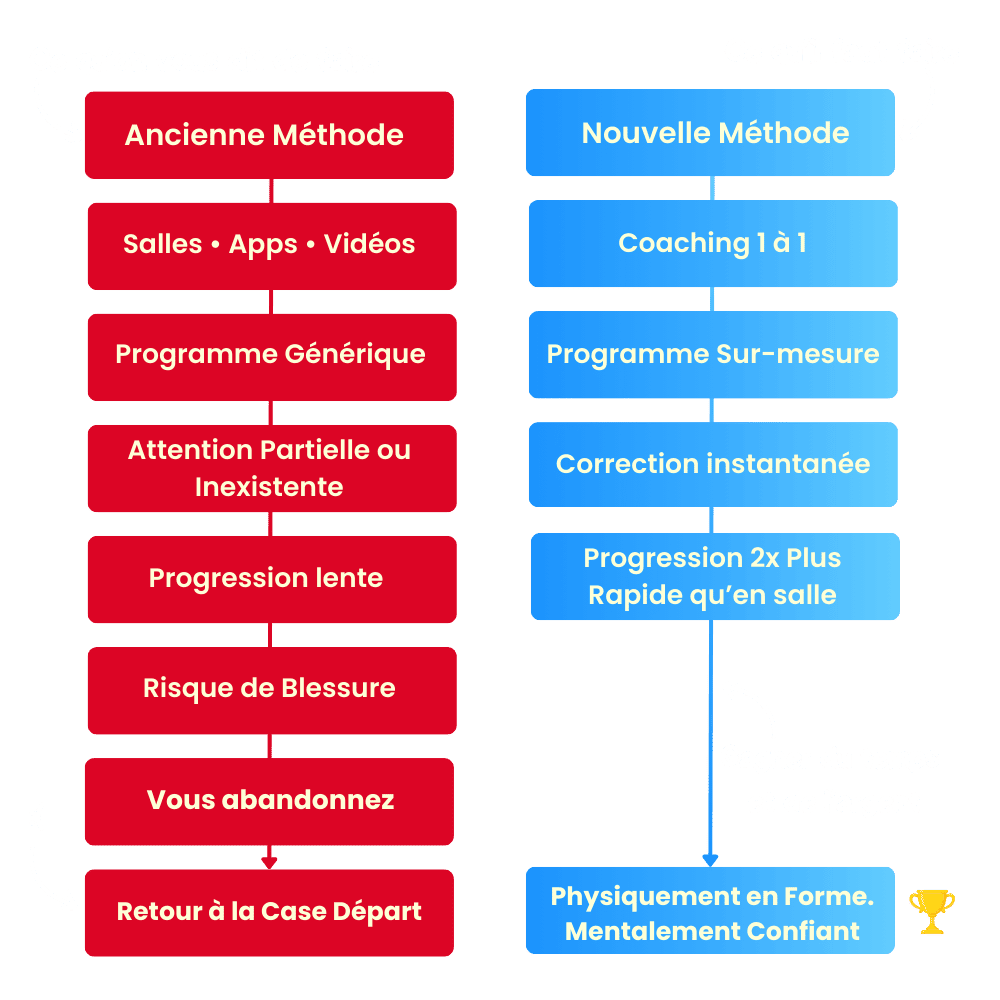 Ancienne méthode VS nouvelle méthode