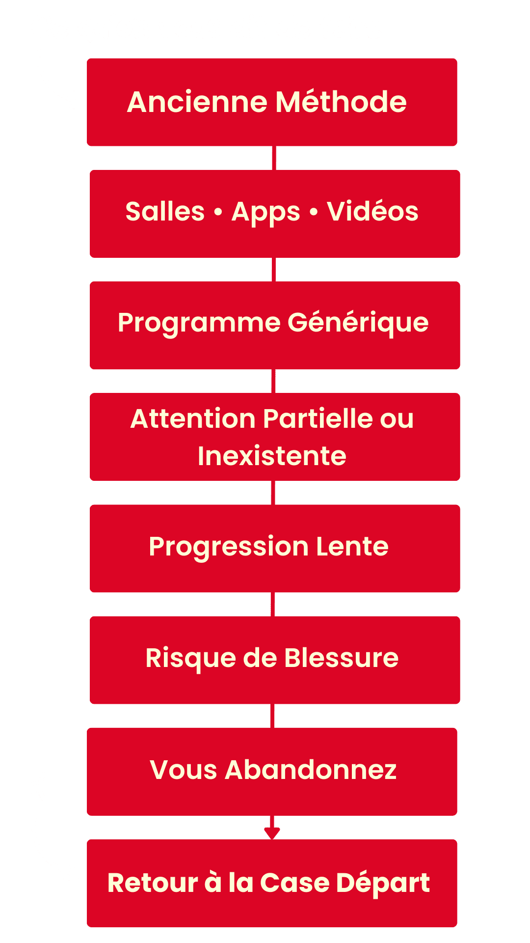 Ancienne méthode